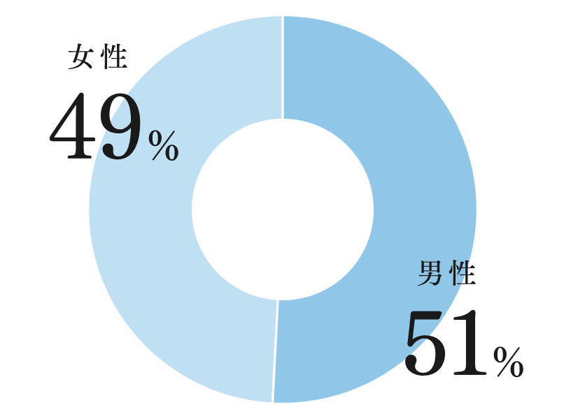 男性：51% / 女性：49%