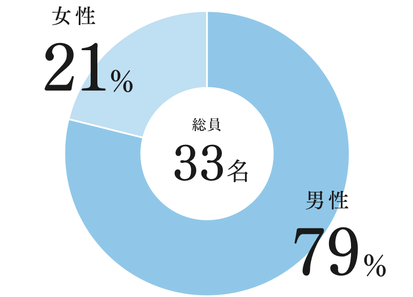 総員：33名 / 男性：79％ / 女性：21％